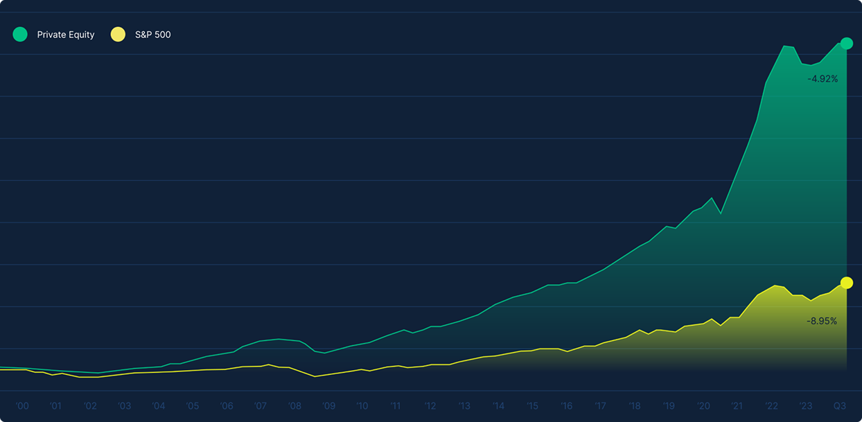 Private equity versus S&P 500 growth chart